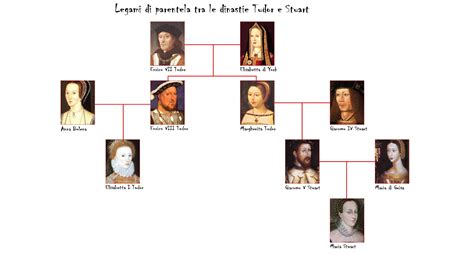 albero genealogico della famiglia tudor|Dinastia Tudor .